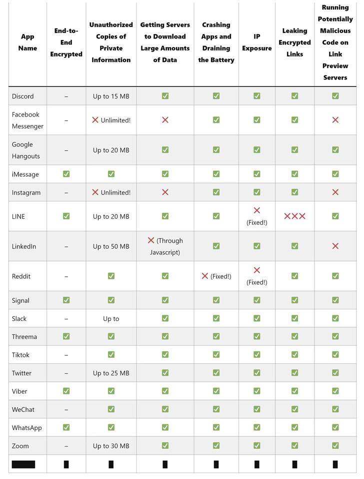 La tabella con le vulnerabilità delle App di messaggistica (via TheHackerNews)