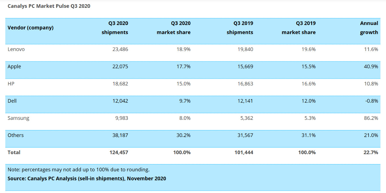 Record di vendite nel 2020 per Pc e Tablet (Canalys)