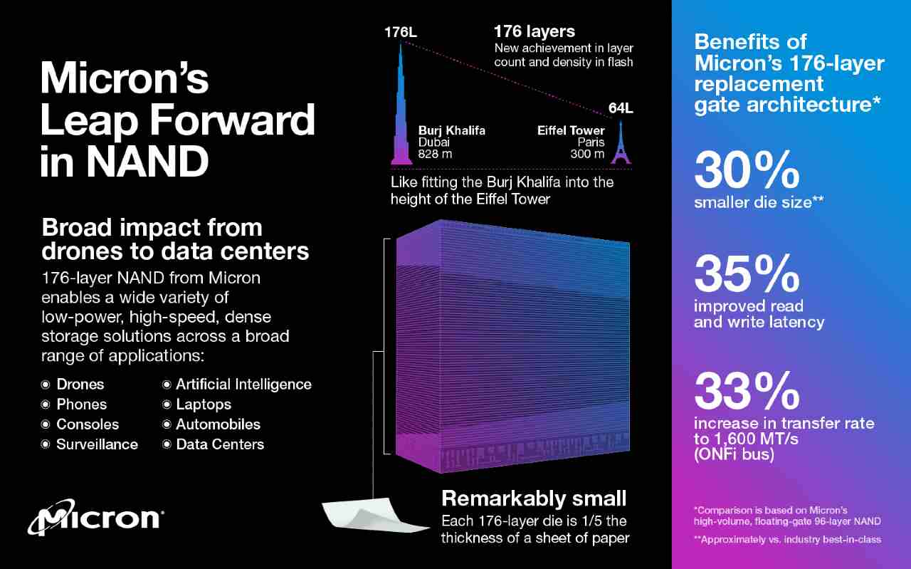 Micron presenta le nuove memorie Nano 3D Nand