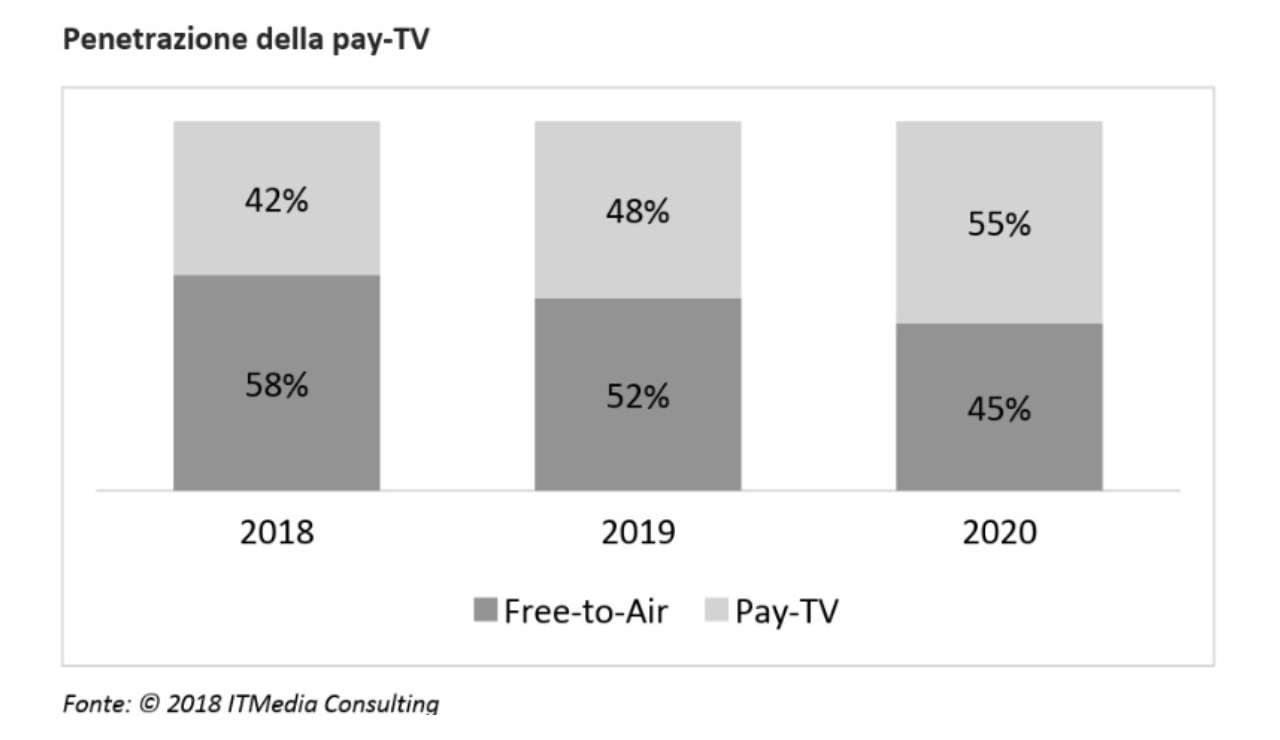 Pay Tv 