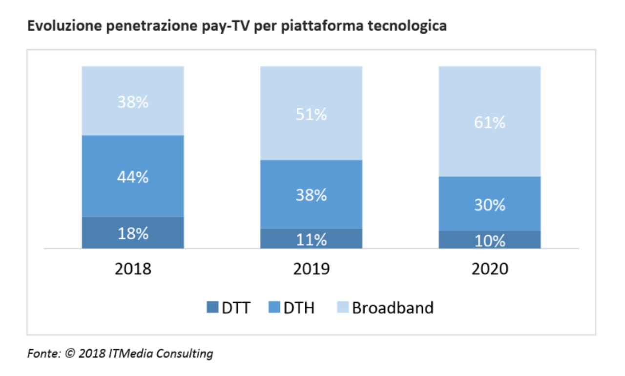 Evoluzione Pay TV