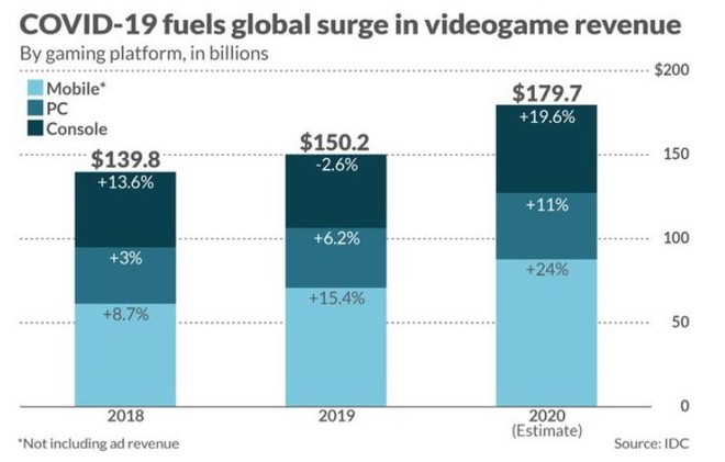 Videogiochi fatturano