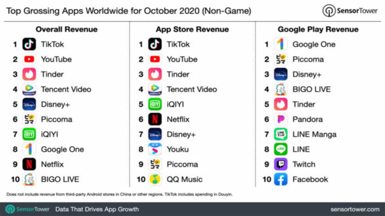 App ricavi ottobre 2020 (via sensortower.com)