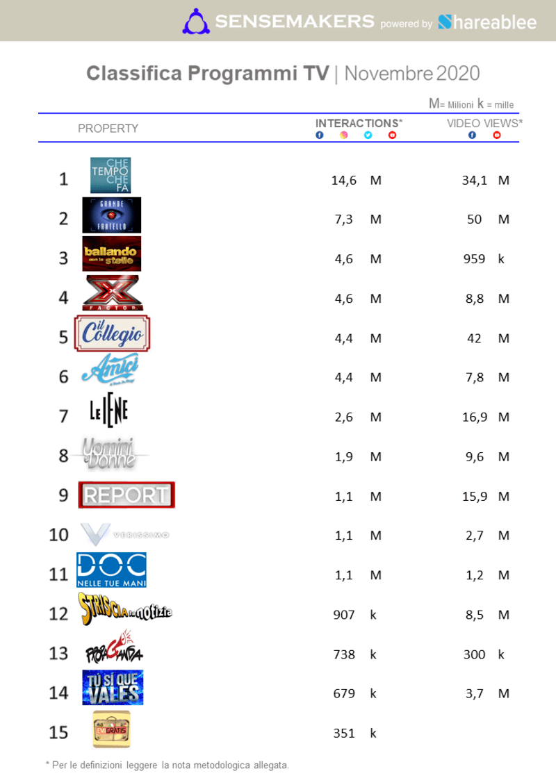 Top 15 programmi TV sui social