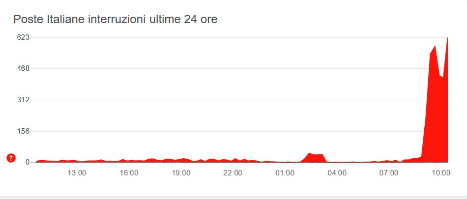 Poste Italiane down (Downdetector.it)