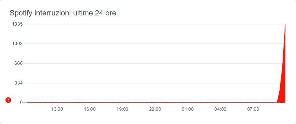 Spotify Down (Downdetector)