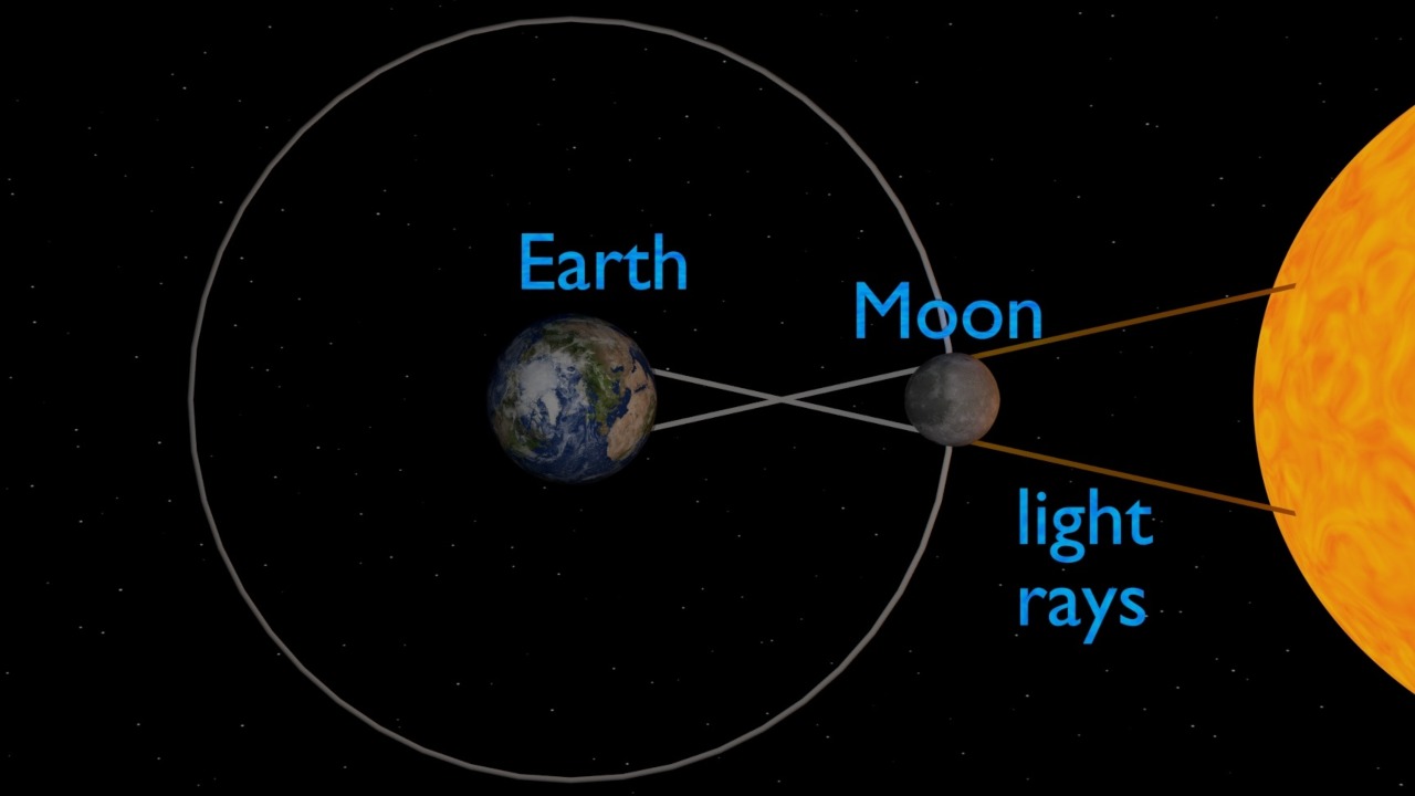 lo schema dell'eclissi