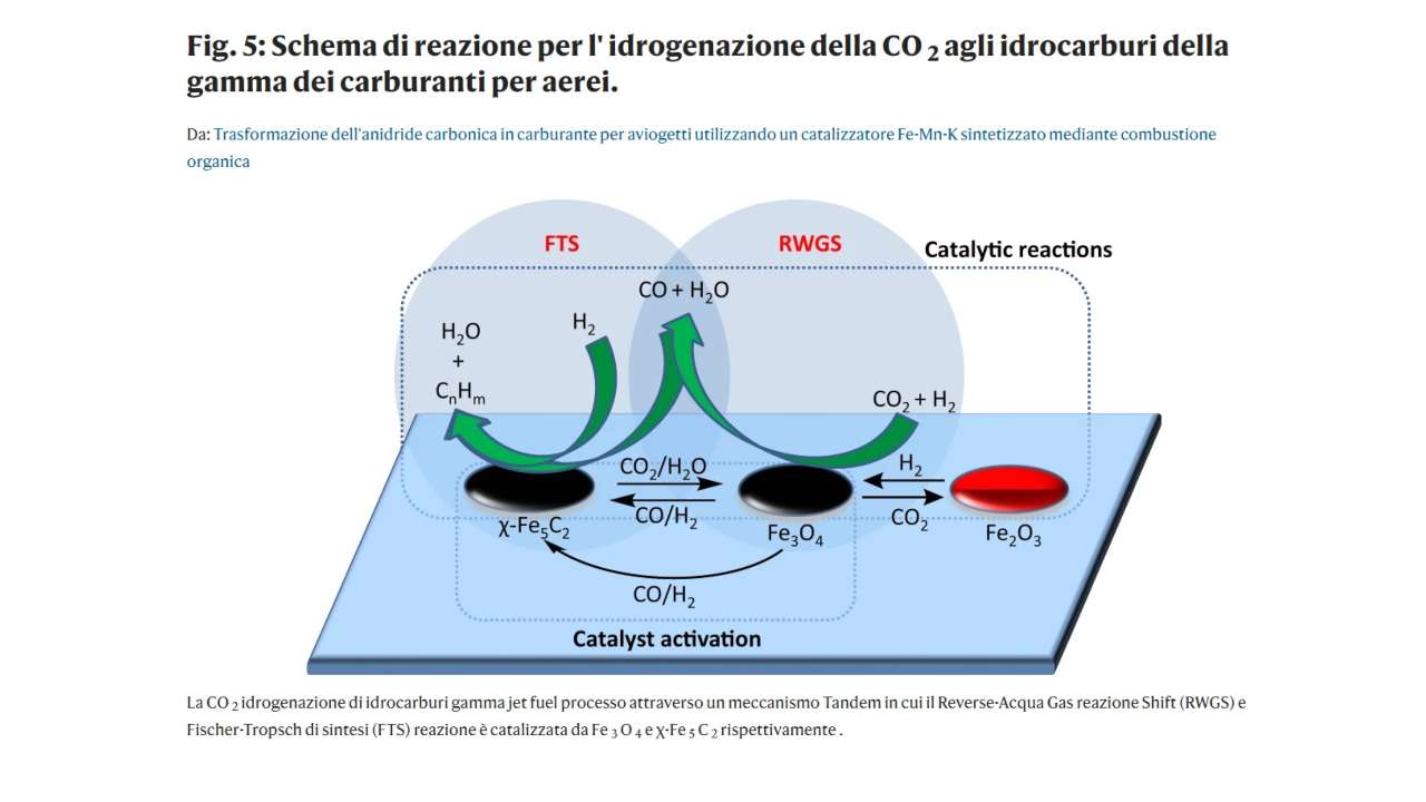 Schema di reazione per l'idrogenazione della Co2