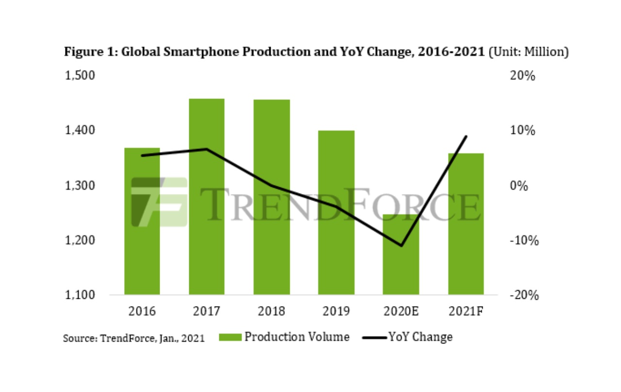 Grafico produzione smartphone globale