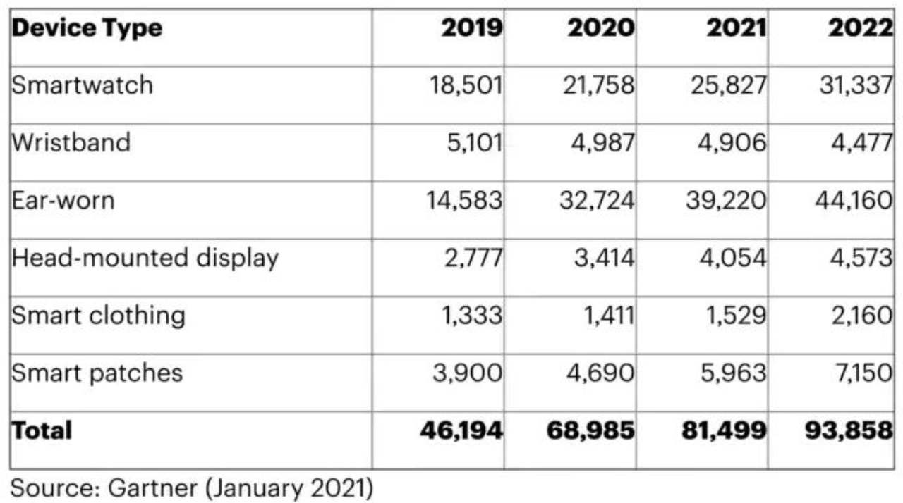 Il mercato dei dispositivi indossabili nel 2021 secondo Gartner