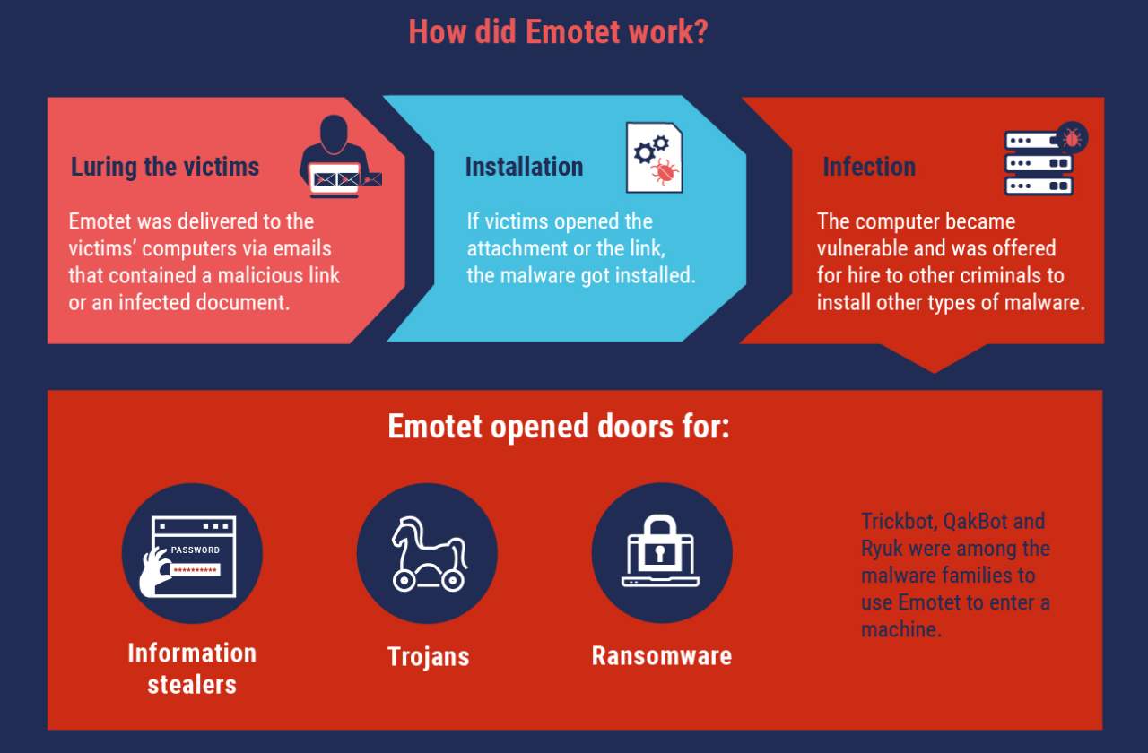 Emotet smantellato pericoloso botnet