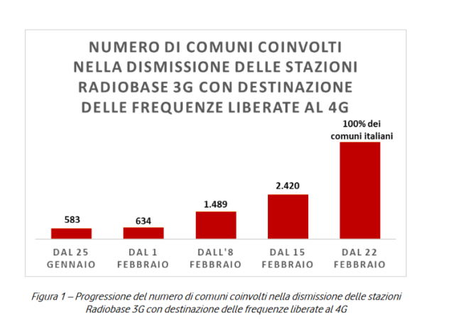 Vodafone: addio 3G