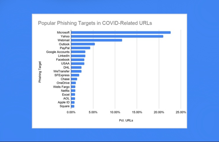 Covid Phishing aziende più colpite
