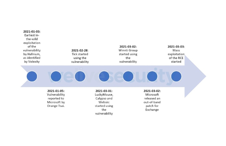 Microsoft Exchange, la timeline della vicenda