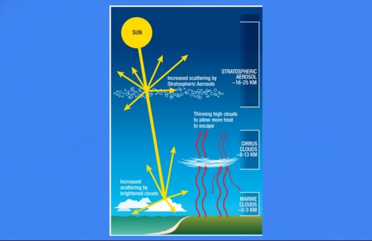 Sole riscaldamento globale, I tre approcci