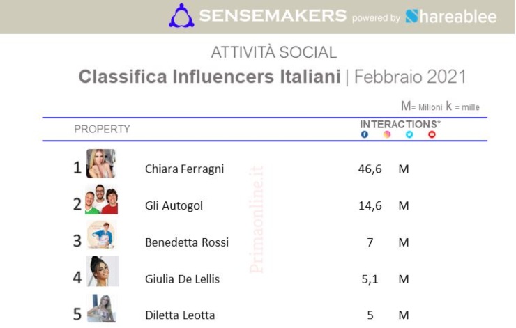 Chiara Ferragni, classifica Primaonline