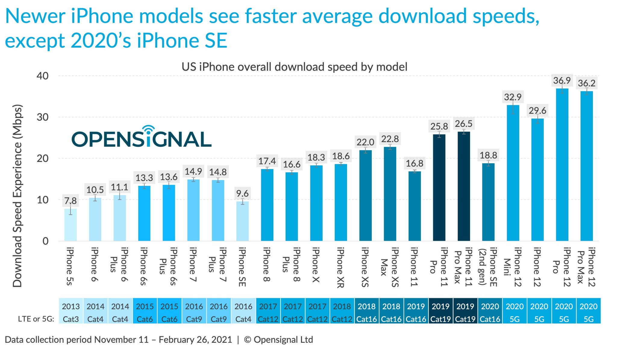 5G: Galaxy S21 disintegra iPhone 12