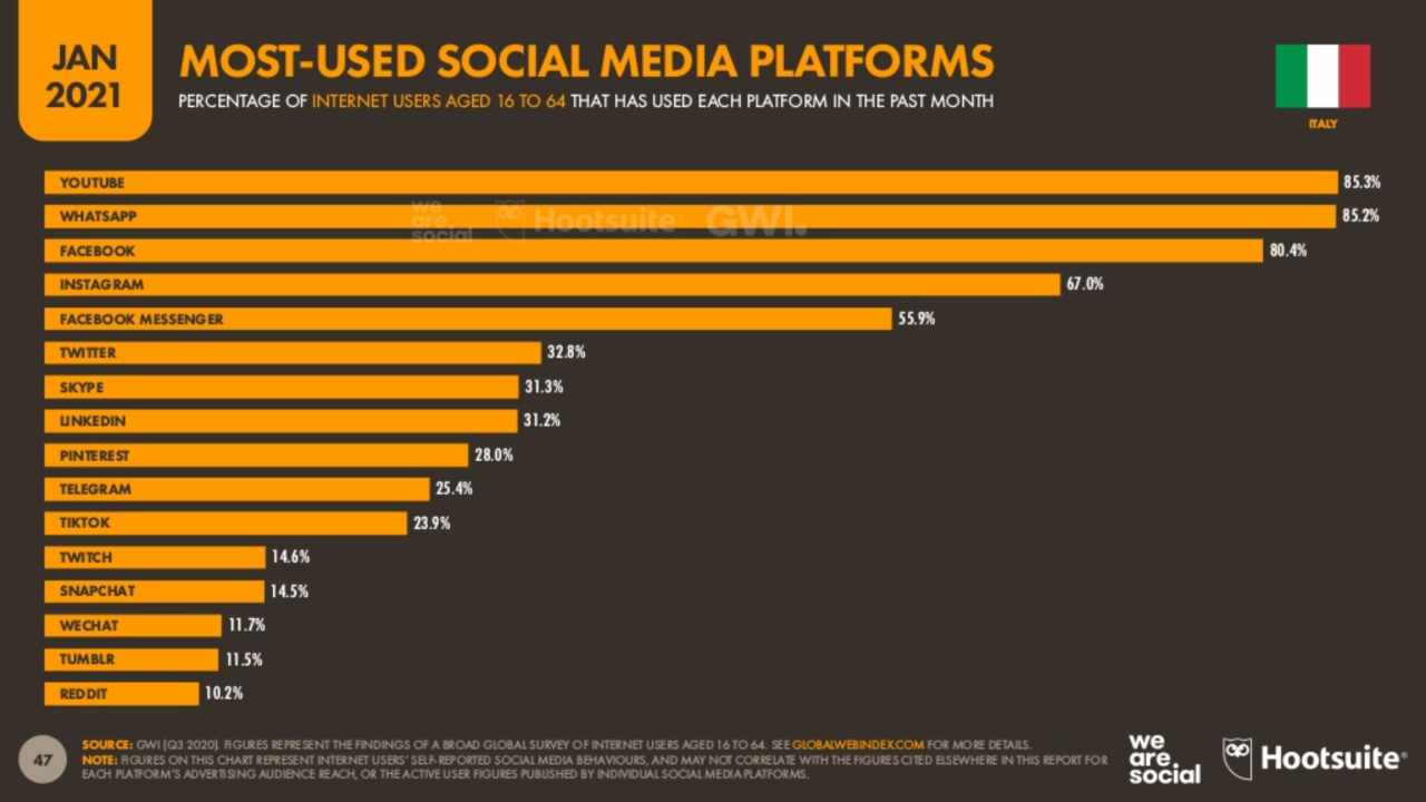 Classifica social network