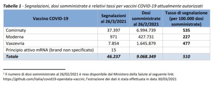 Rapporto Aifa sui vaccini anti covid (Foto 1)