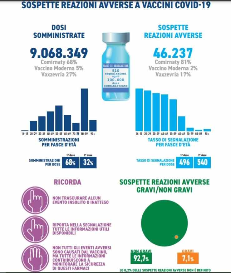 Rapporto Aifa sui vaccini anti covid (Foto 2)