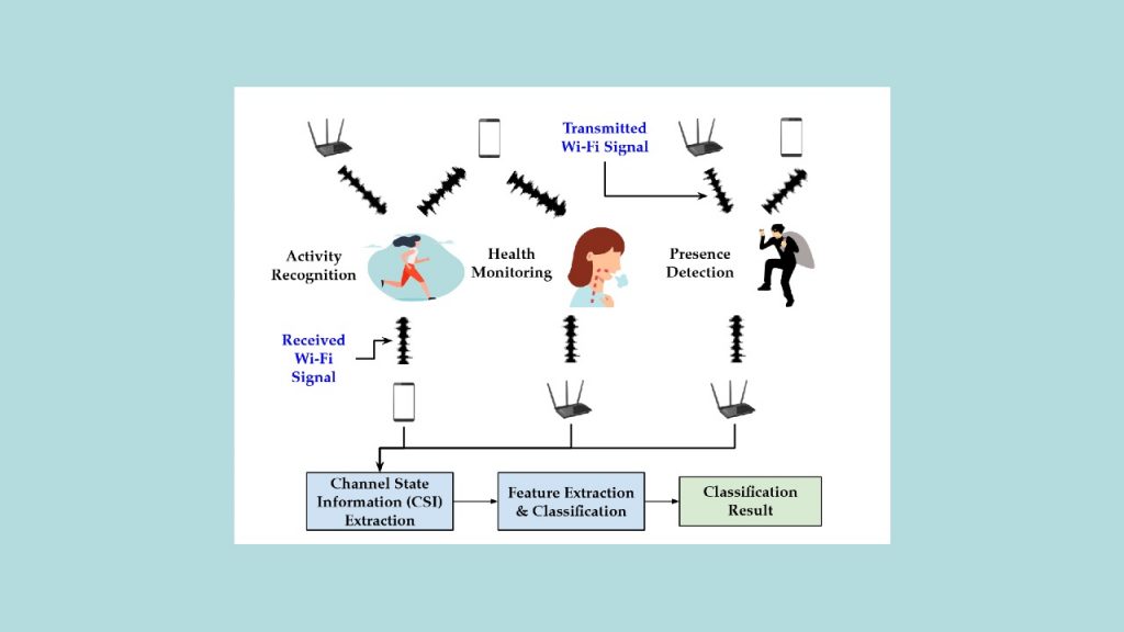 Wi-Fi Sensing funzionamento (image from arxiv.org)