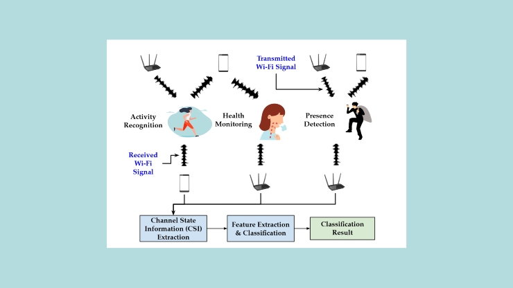 Wi-Fi Sensing funzionamento (image from arxiv.org) I