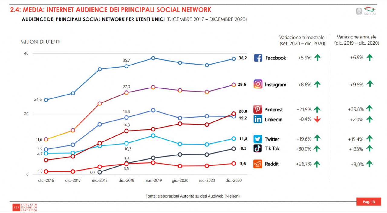 Social più usati d'Italia