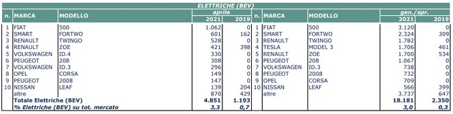 La 500 elettrica parte col botto