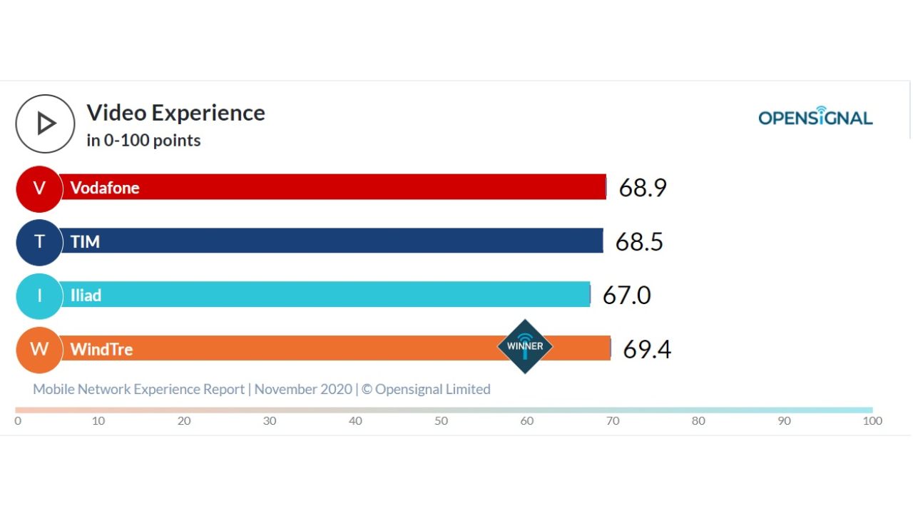 Classifica streaming video