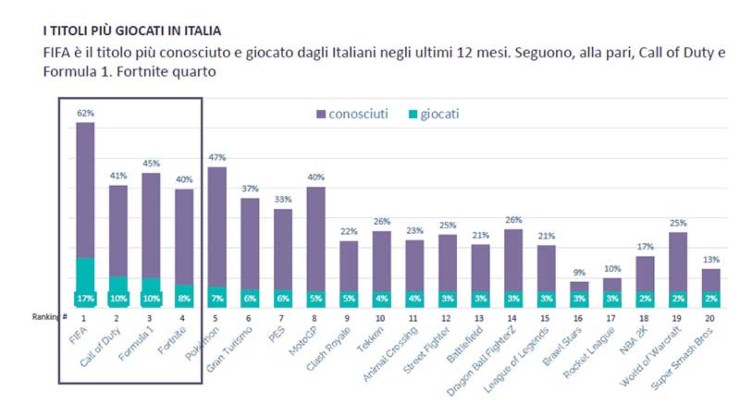 Fifa videogioco più famoso in Italia (Foto Yougov)