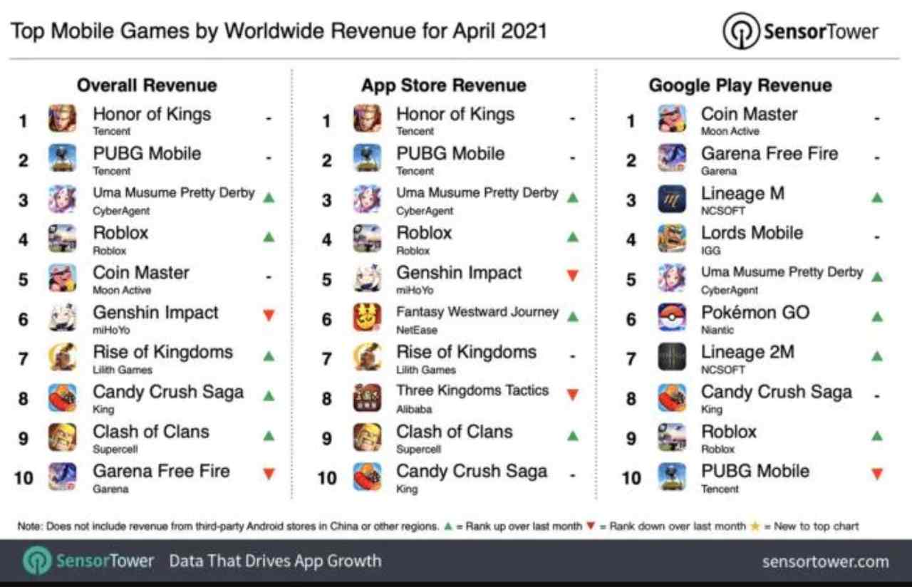 Giochi mobile più redditizi di aprile 2021 (Foto Sensor Tower)