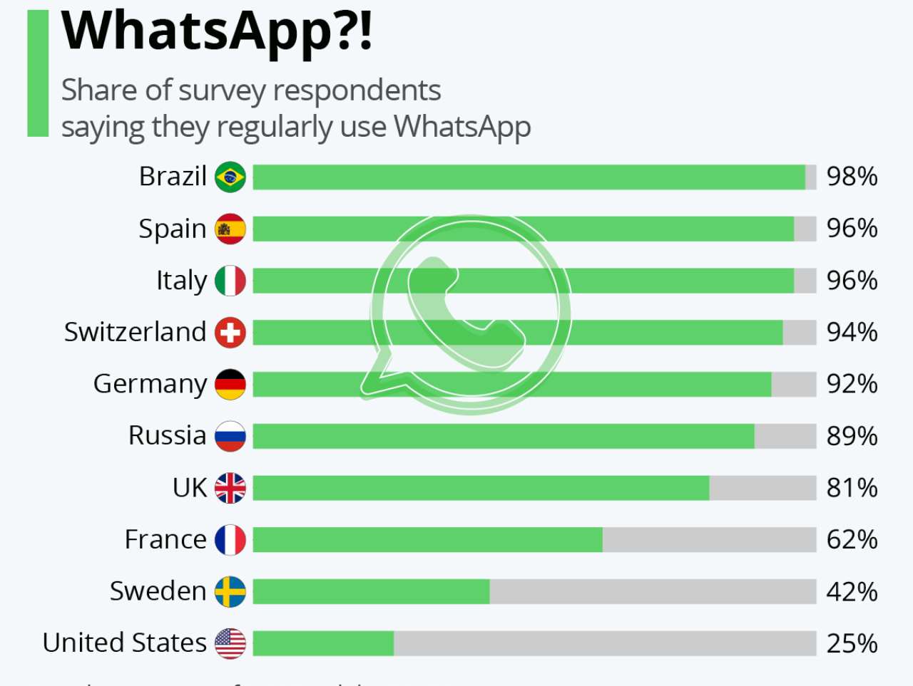 WhatsApp, quanti lo utilizzano? (Foto Statista)