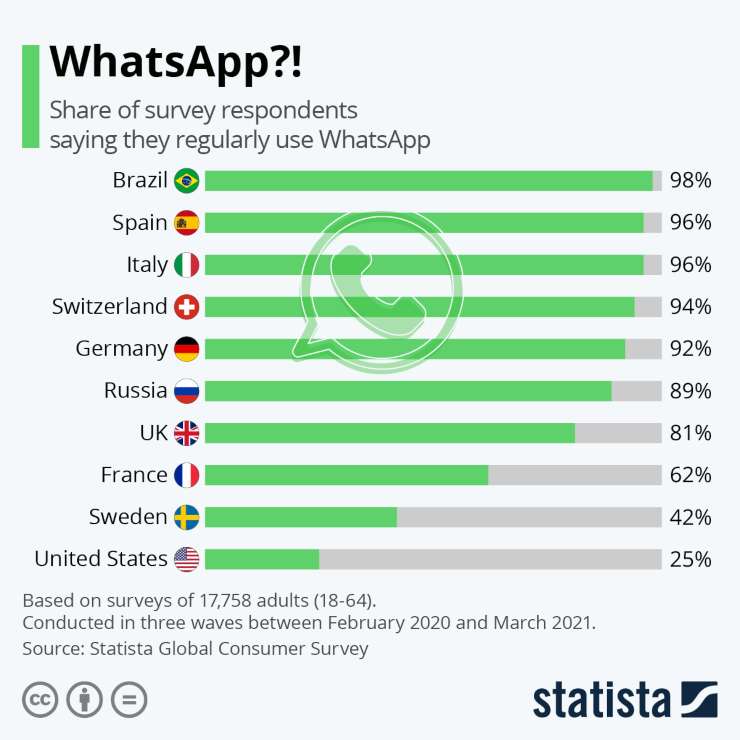 WhatsApp, tutti i dati di utilizzo (Statista)