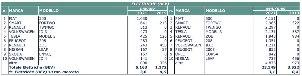 500 elettrica