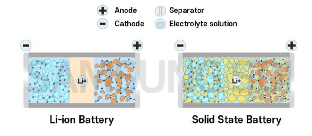 Batteria allo stato solido (Samsung SDI)