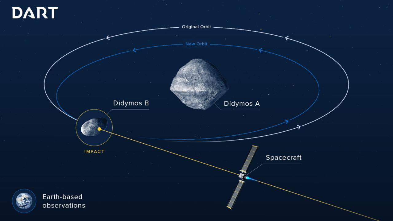 Al via a breve la missione Dart della Nasa (Foto Esa)