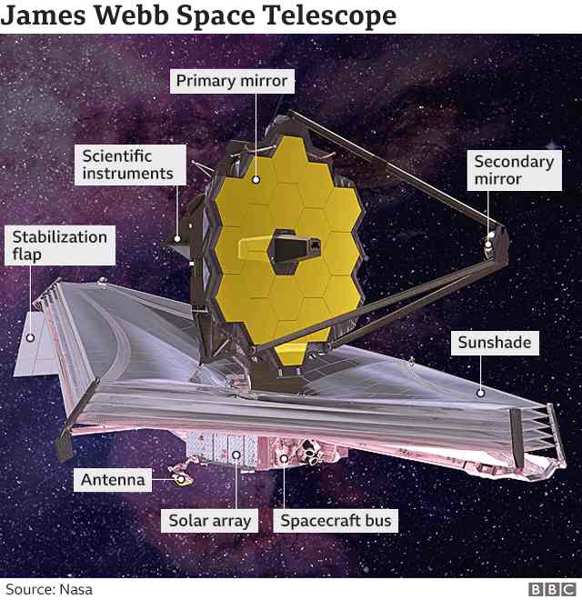 James Webb, come è fatto Il gigantesco telescopio (NASA-BBC)