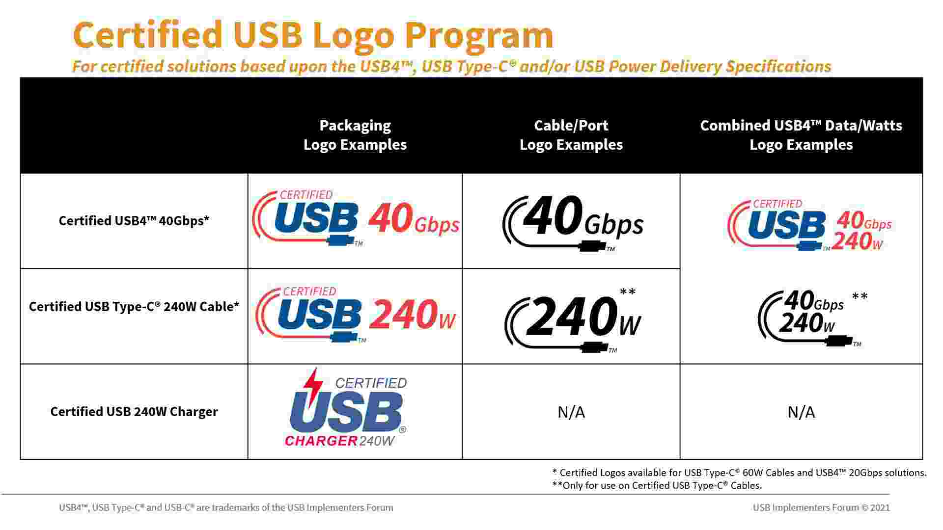 I nuovi loghi ufficializzati dall’USB Implementers Forum (USB-IF)