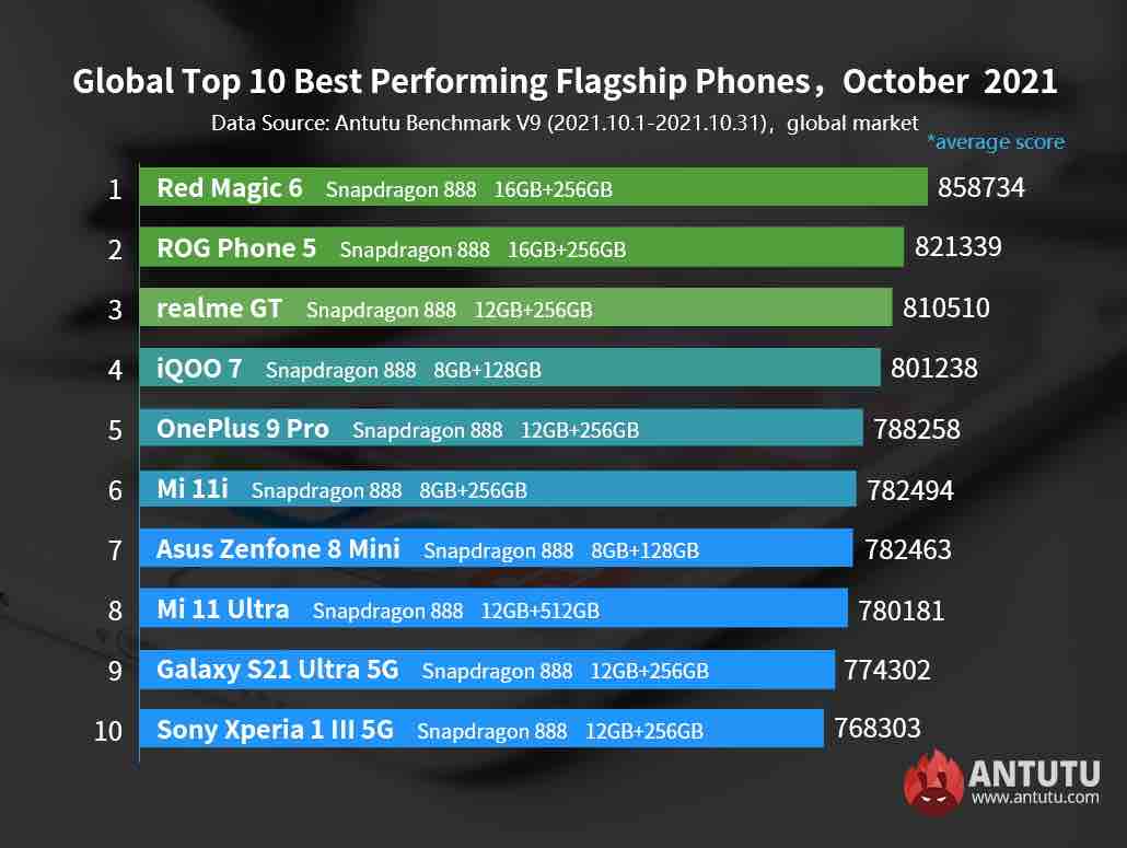 Top 10 AnTuTu