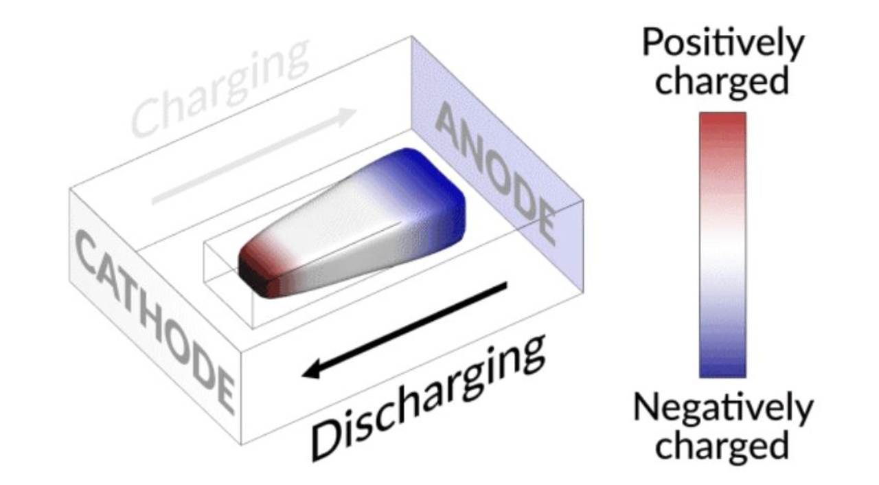 Batterie al litio, 10/1/2022 - Computermagazine.it