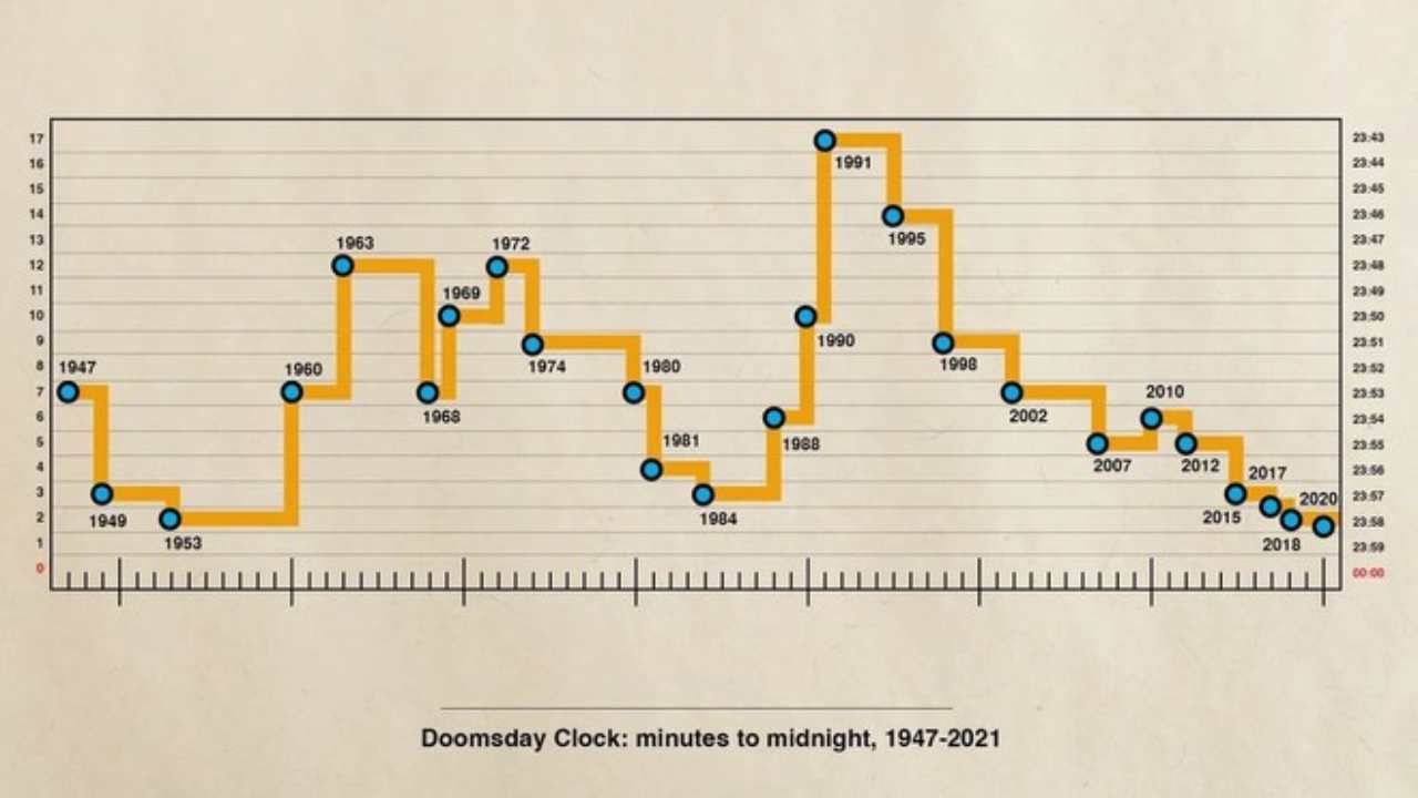 Grafico Doomsday Clock ComputerMagazine.it 2 Marzo 2022