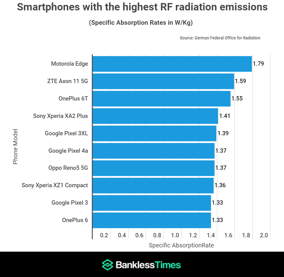 La lista degli smartphone più dannosi - 110422 www.computermagazine.it