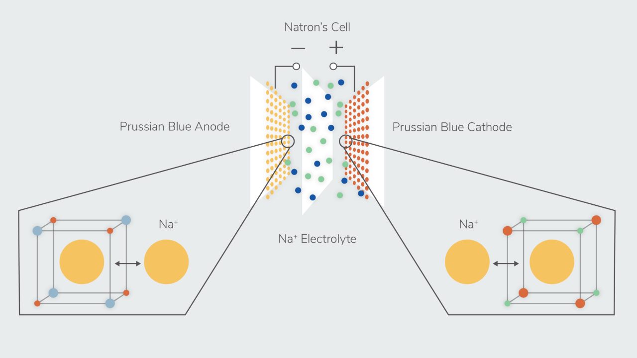 Batterie al Sodio Schema Natron ComputerMagazine.it 16 Maggio 2022