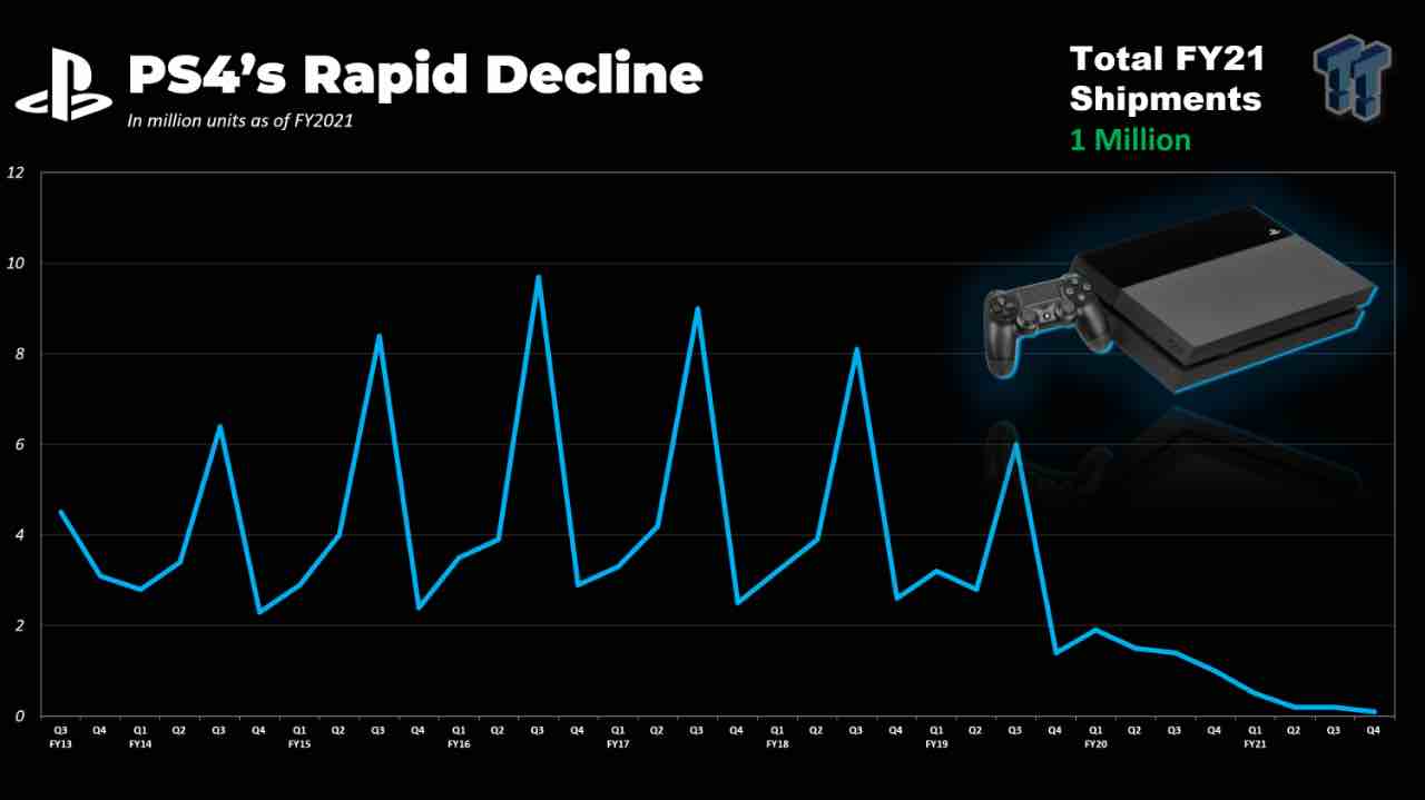 PS4 è vicina alla fine del suo ciclo vitale - 1822 www.computermagazine.it