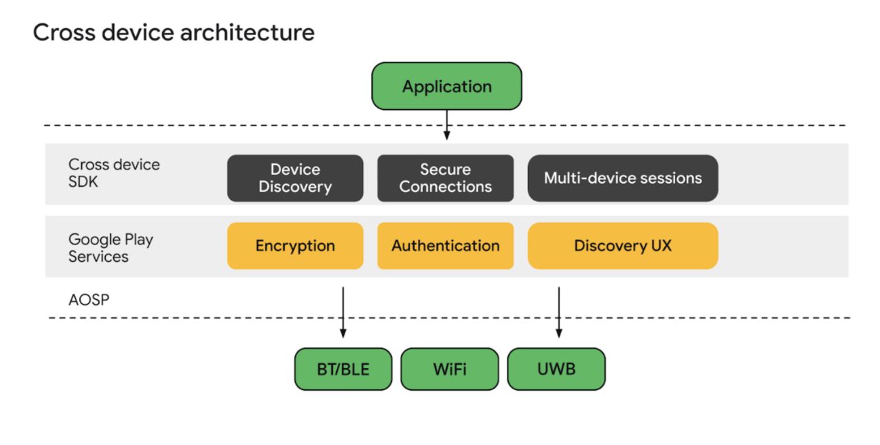 Google Cross Device SDK ComputerMagazine.it 30 Agosto 2022