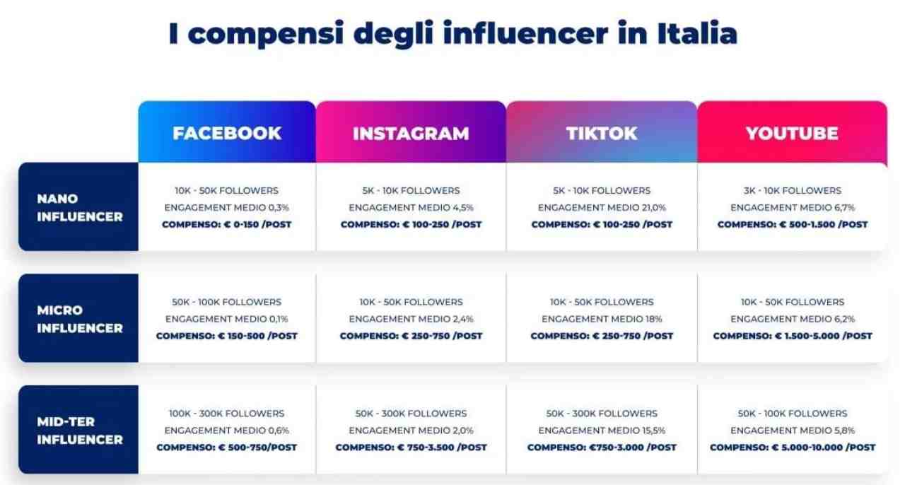 Influencer Italia, 1/8/2022 - Computermagazine.it