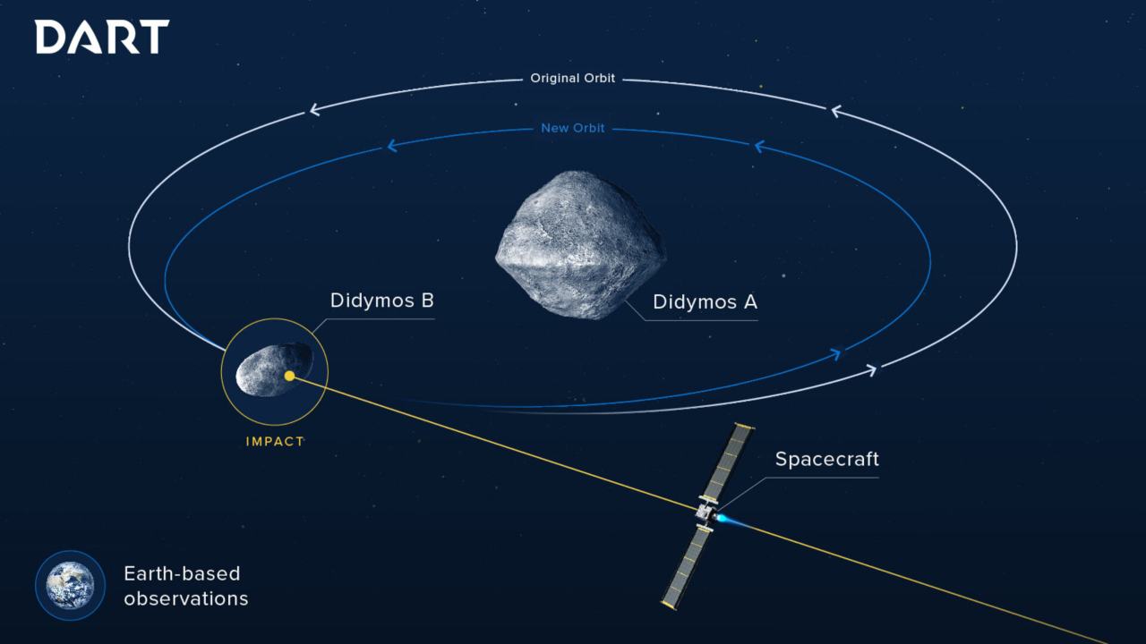 Dart NASA, 7/9/2022 - Computermagazine.it