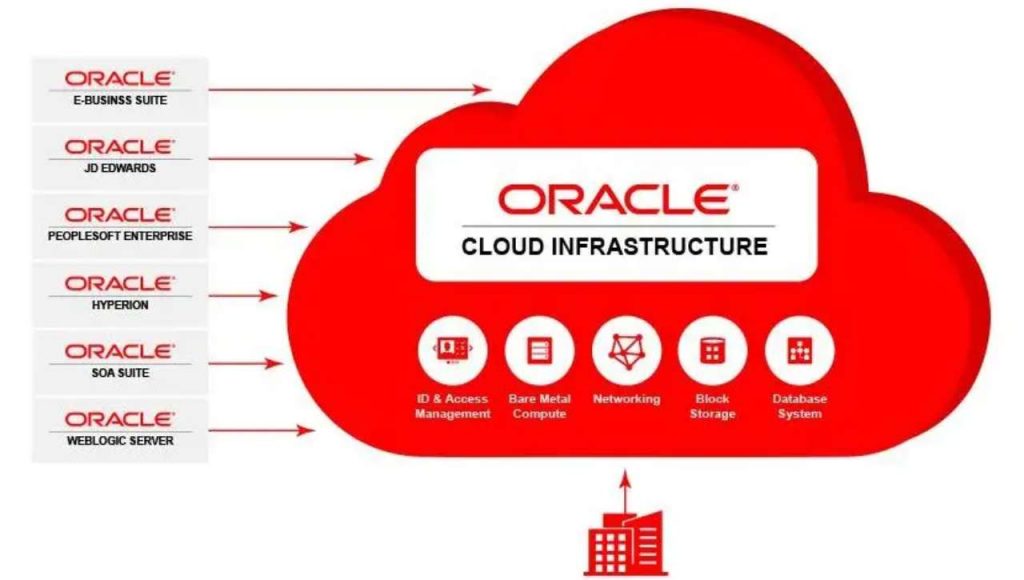 Oracle vede il clouding in maniera totalmente differente, lavoreremo in un altro modo in futuro
